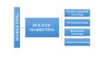 Holistic Marketing 3