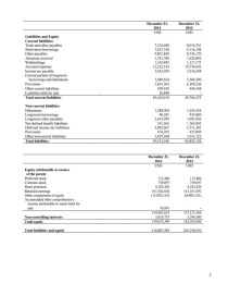 Balance sheet Samsung 3