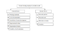 Factors influencing the formation of human resource management 7