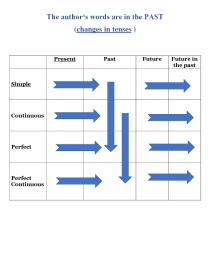 Indirect (Reported) speech 3