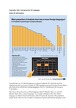 What proportion of students learn two or more foreign languages?